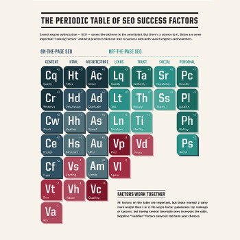 The Periodic Table Of SEO Success Factors